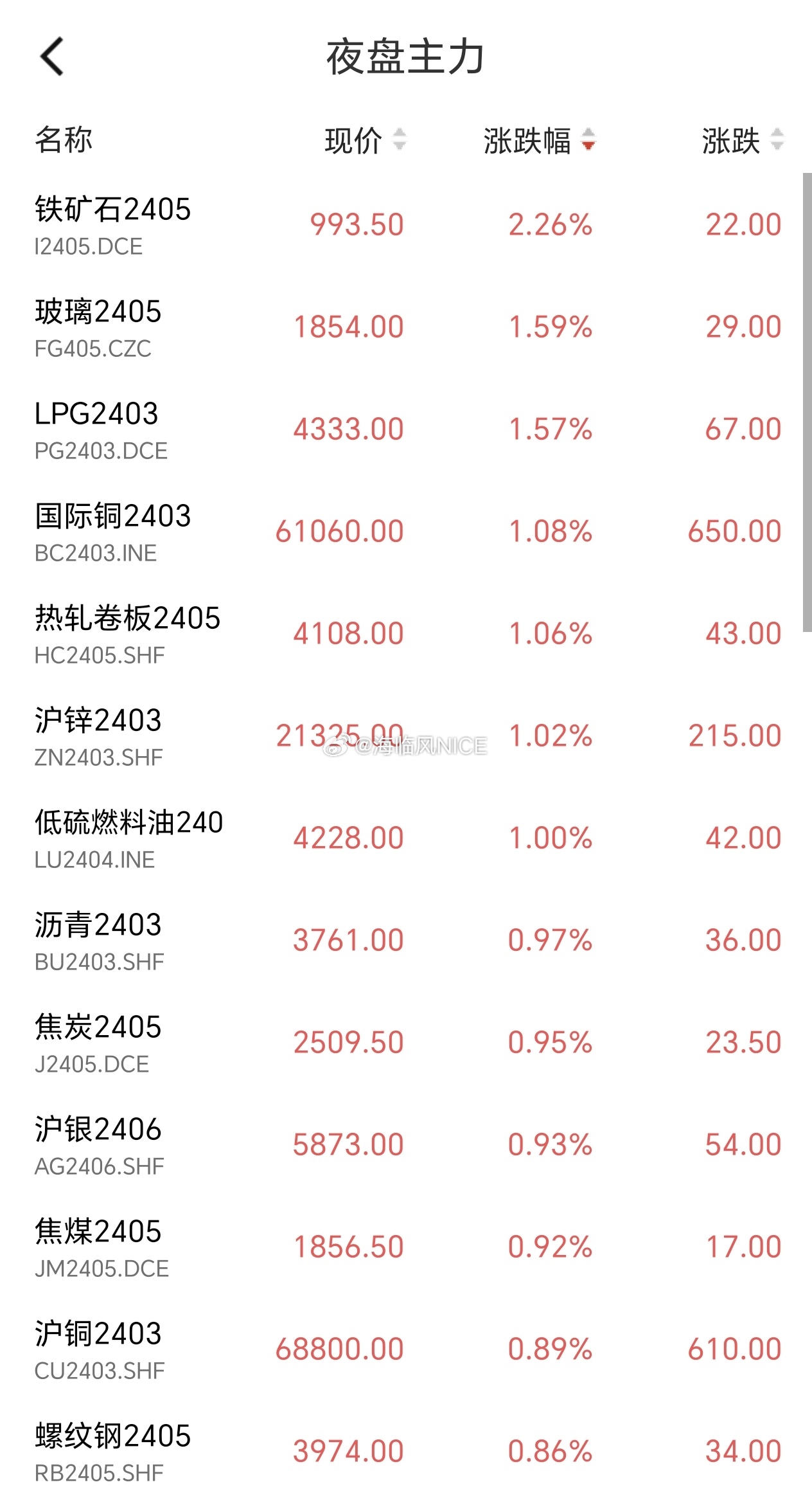 国内期货夜盘开盘多数上涨|界面新闻 · 快讯