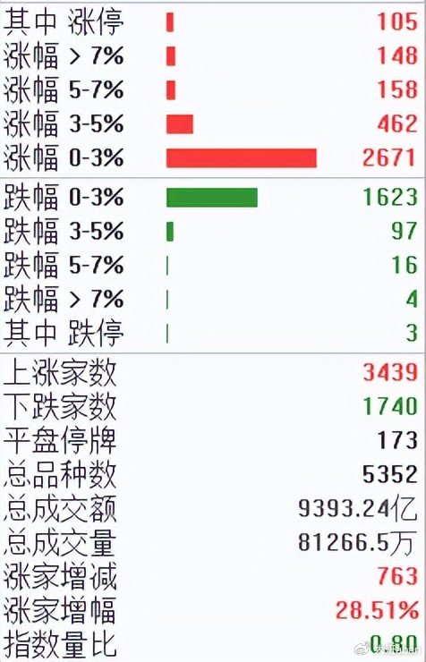 盘中必读|今日共103股涨停，市场探底回升创指收涨3%，机器人、锂电概念领涨|界面新闻 · 证券