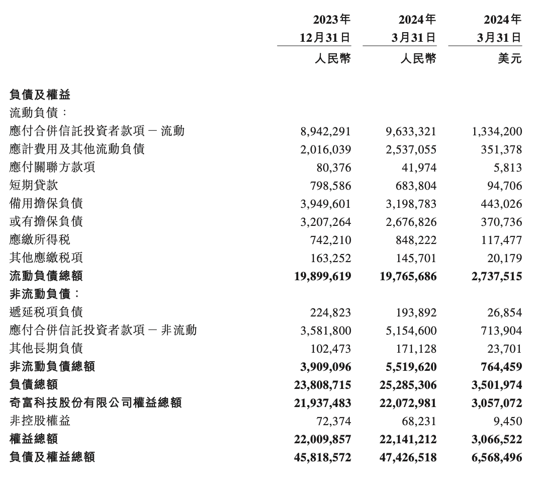 奇富科技2024年三季度财报：业绩稳健增长，新增4.5亿美元回购计划|界面新闻 · 快讯