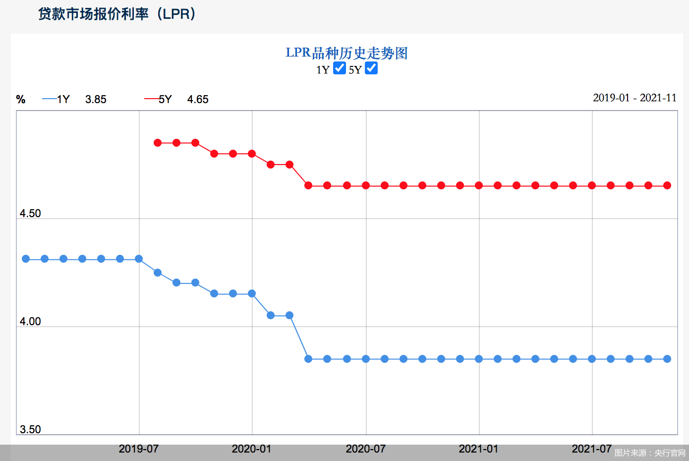 11月LPR报价出炉：5年期和1年期利率均维持不变|界面新闻 · 快讯