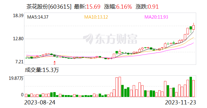 茶花股份：实控人拟合计6.77亿元协议转让15.06%公司股份|界面新闻 · 快讯