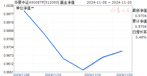 第二批中证A500ETF配售结果出炉，240亿元增量资金在路上|界面新闻 · 快讯