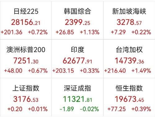 亚太主要股指收盘多数下跌|界面新闻 · 快讯