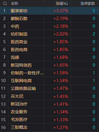 盘中必读|今日共78股涨停，沪指失守3300点，数据要素、电商概念逆势走高|界面新闻 · 证券