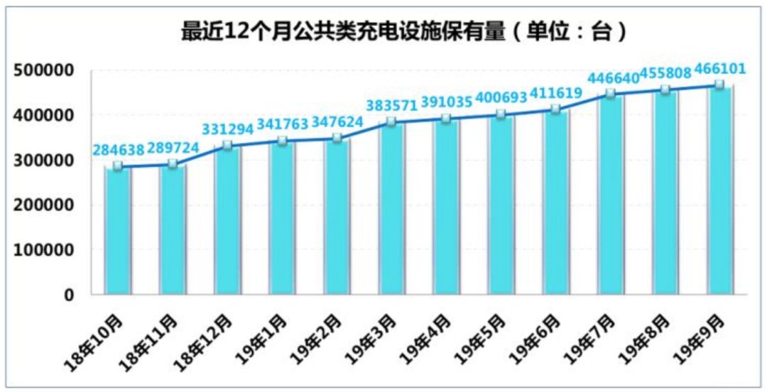 我国充电基础设施保有量近1200万台|界面新闻 · 快讯