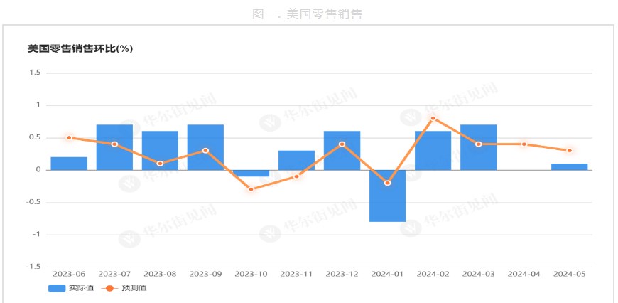 美国11月标普全球服务业PMI初值为57，前值55|界面新闻 · 快讯