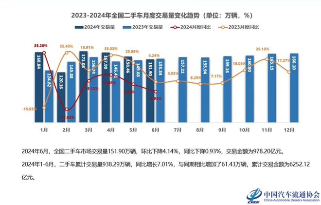 中国汽车流通协会：汽车市场呈现出增量不增收、增收不增利的怪象|界面新闻 · 快讯