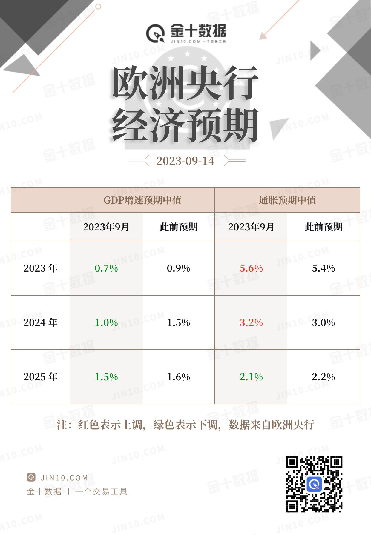 欧洲央行降息押注激增，欧元跌至2022年以来最低点|界面新闻 · 快讯