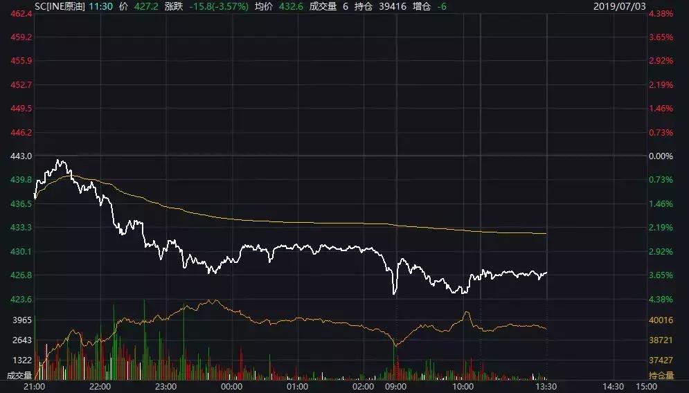 国内期货夜盘开盘涨跌不一，沪金跌0.19%|界面新闻 · 快讯