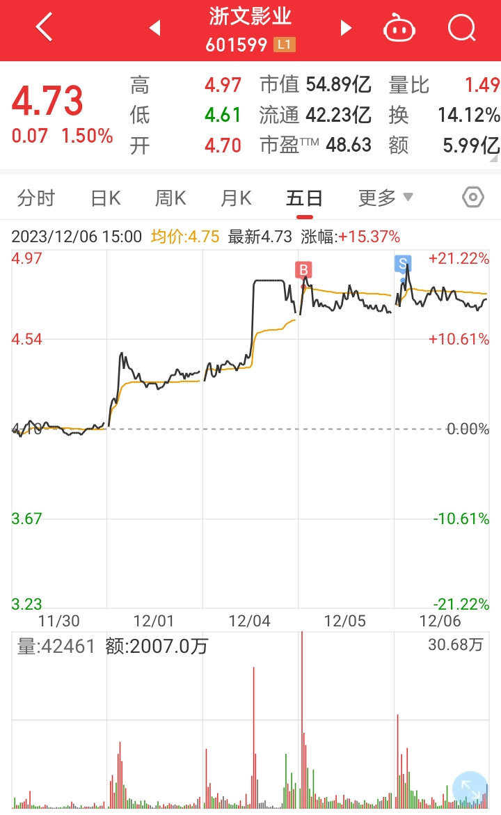 午间涨跌停股分析：61只涨停股、16只跌停股，日出东方18天14板，南京化纤8连板|界面新闻 · 快讯