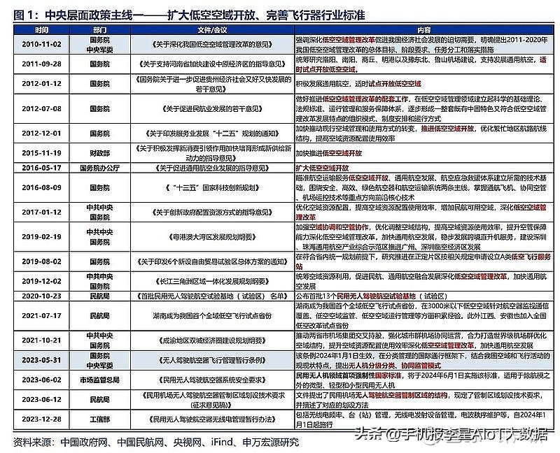 《低空经济发展趋势报告》：到2030年，将有10万架eVTOL进入家庭或成为空中的士|界面新闻 · 快讯