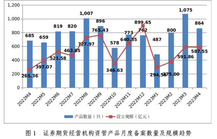 中基协：10月证券期货经营机构共备案私募资管产品477只，设立规模324.49亿元|界面新闻 · 快讯