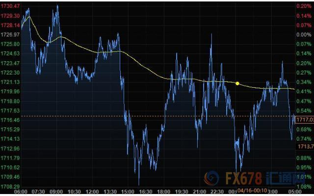 COMEX黄金期货涨0.58%报2636.4美元/盎司|界面新闻 · 快讯