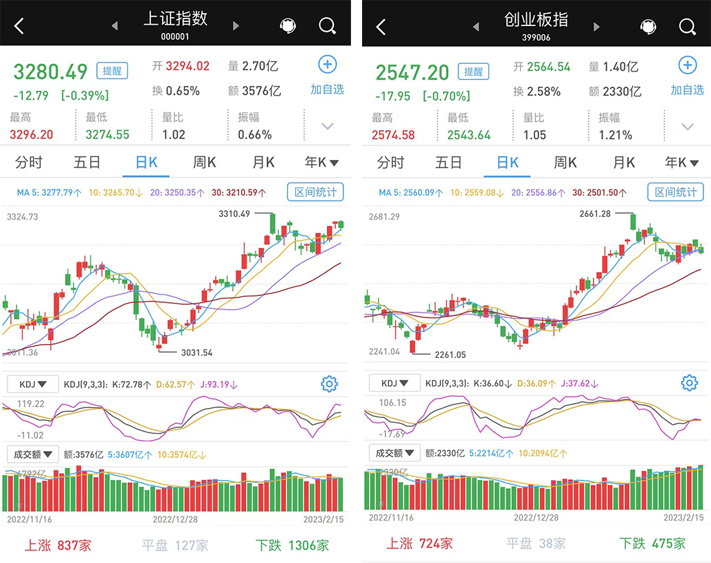 盘中必读|今日共108股涨停，大盘震荡走强沪指重返3300点，谷子经济、卫星通信概念领涨|界面新闻 · 证券