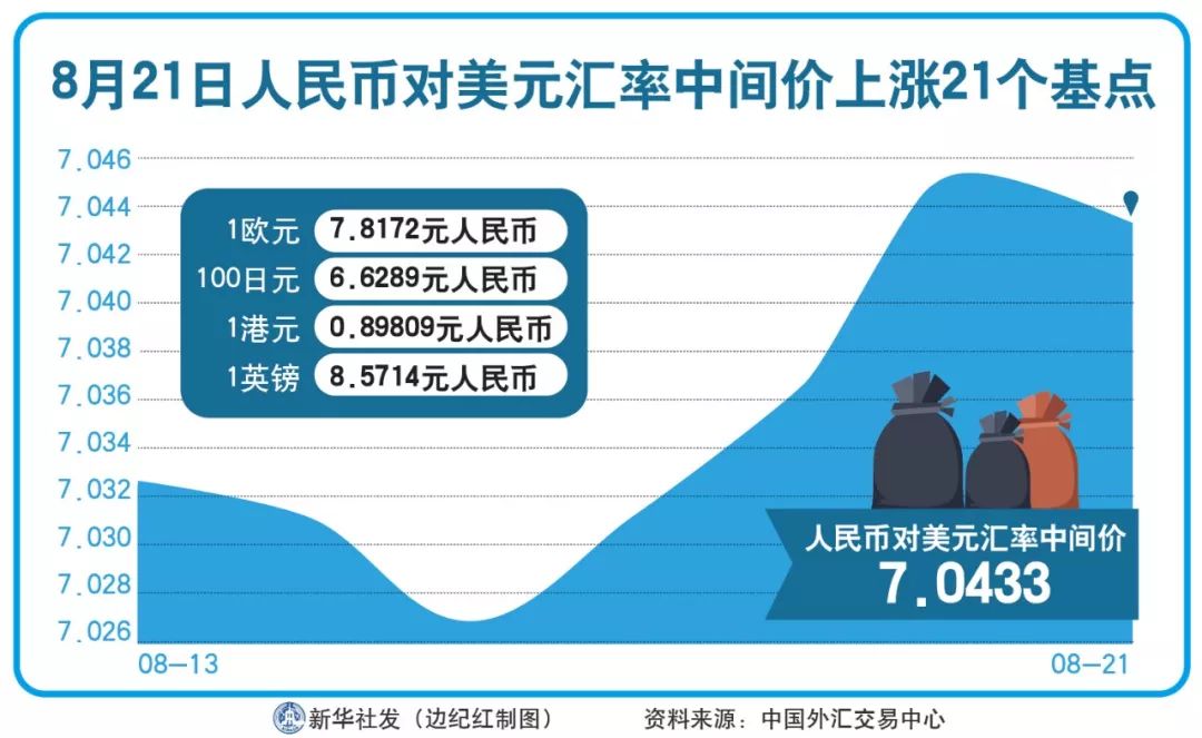 在岸人民币对美元收盘报7.2525，较上一交易日跌38个基点|界面新闻 · 快讯