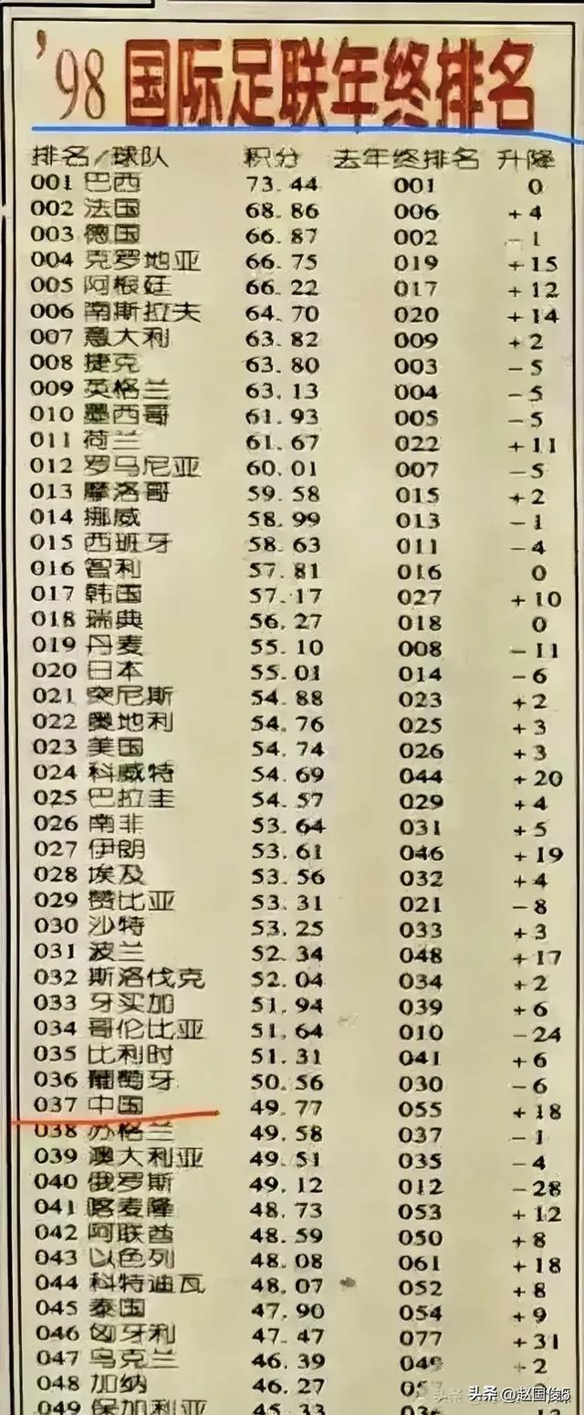 上升2位，中国男足世界排名升至第90|界面新闻 · 快讯