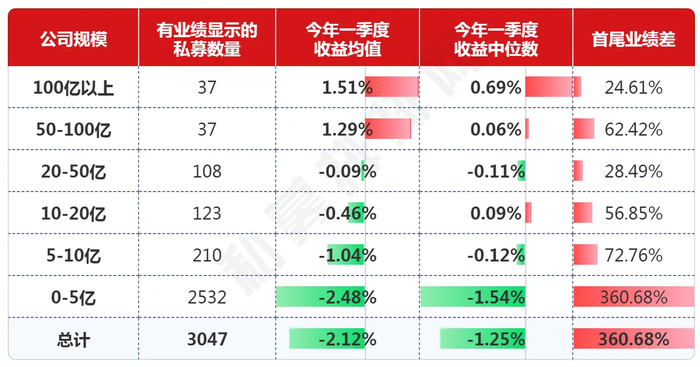 公募基金前11个月业绩出炉，最高赚53.6%|界面新闻 · 快讯