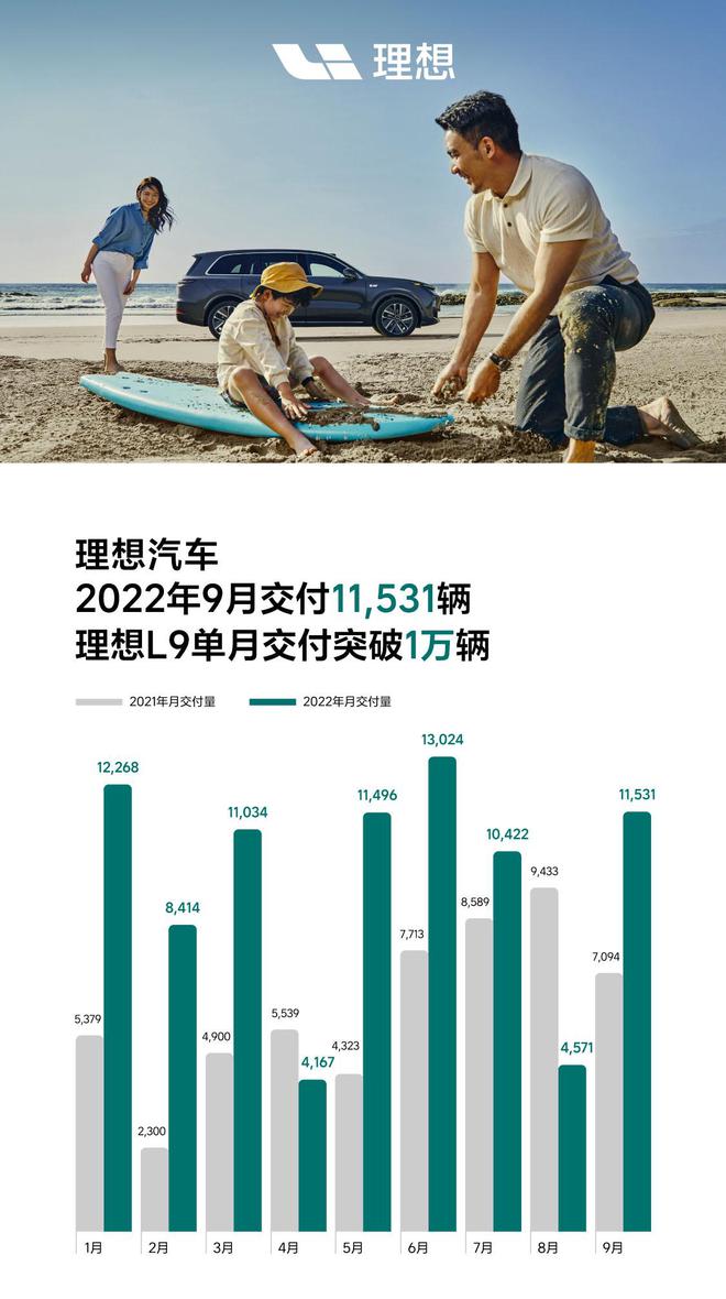 理想汽车11月交付48740辆，同比增长18.8%|界面新闻 · 快讯