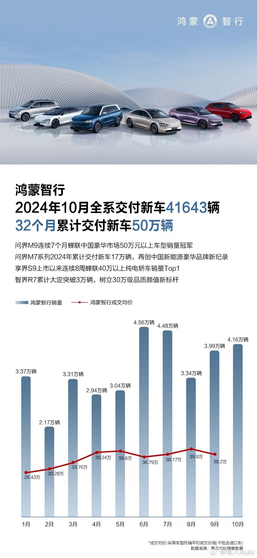 鸿蒙智行11月全系交付新车41931辆|界面新闻 · 快讯