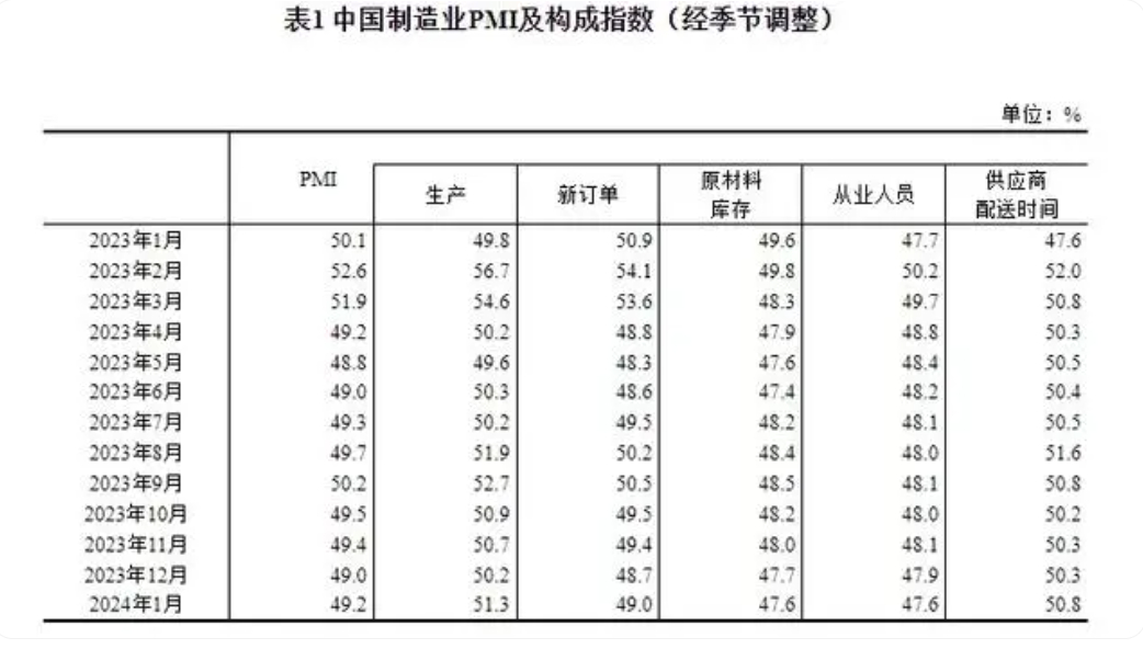 11月财新中国制造业PMI升至51.5，为7月以来最高 |界面新闻 · 快讯