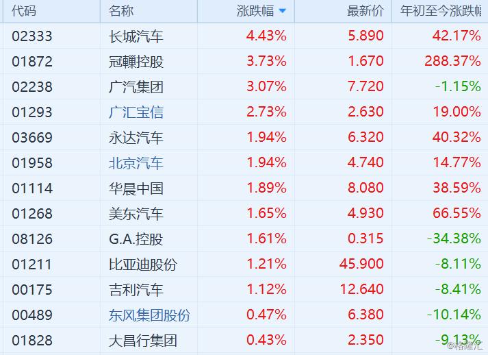 广汽集团港股一度上涨24%|界面新闻 · 快讯