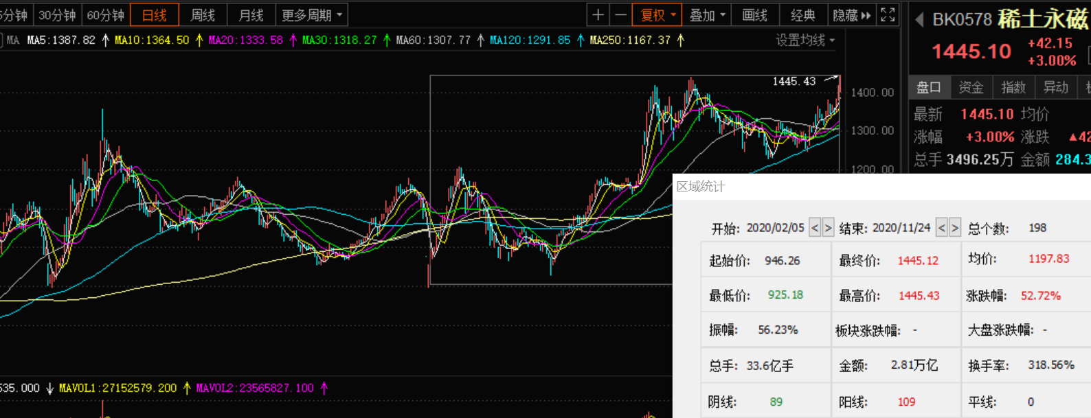 稀土永磁板块震荡走高，德宏股份涨停|界面新闻 · 快讯