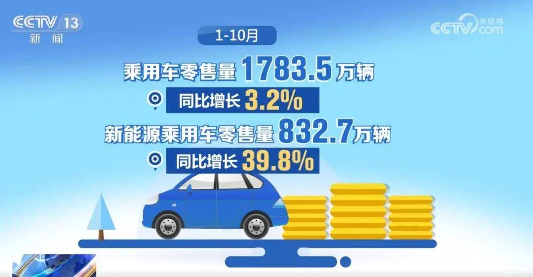 乘联会：预估11月全国新能源乘用车厂商批发销量146万辆，同比增长51%|界面新闻 · 快讯