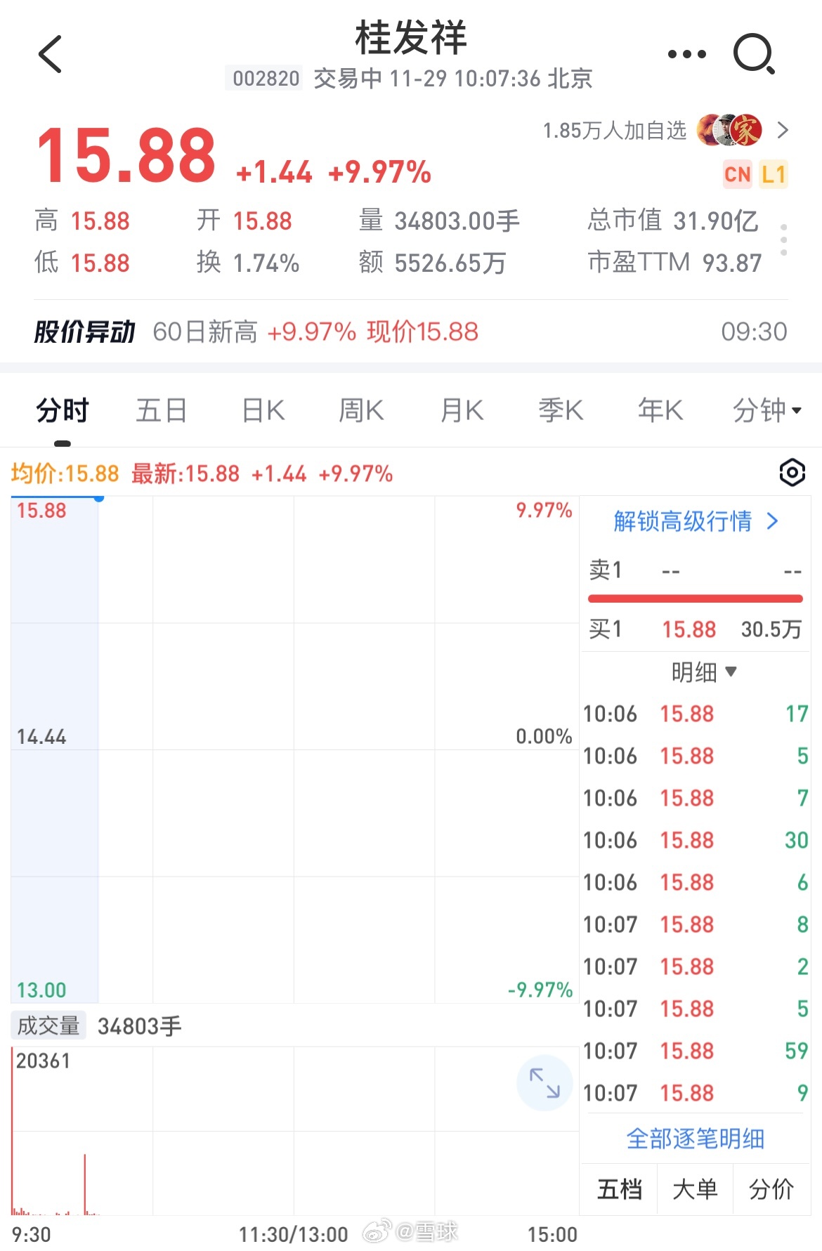 桂发祥盘中涨停，上演地天板|界面新闻 · 快讯