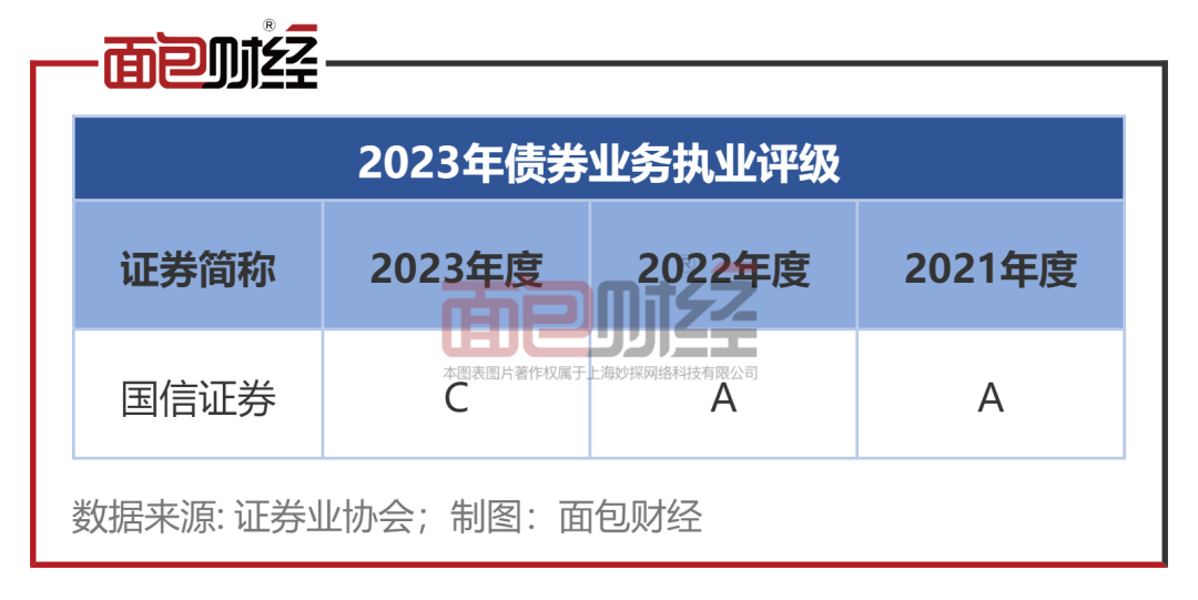 中证协：三季度债券市场信用评级机构评级调整中六成是正面调整|界面新闻 · 快讯