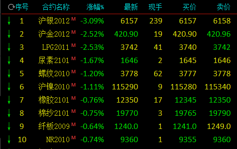 沪金、沪银均跌超1%|界面新闻 · 快讯