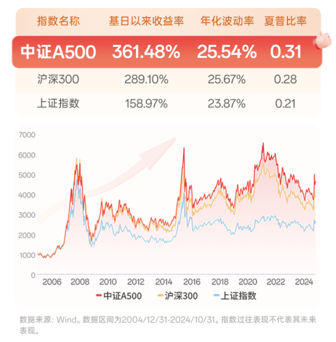 指增量化模型力争超额收益，招商中证A500指数增强提供差异化配置工具|界面新闻