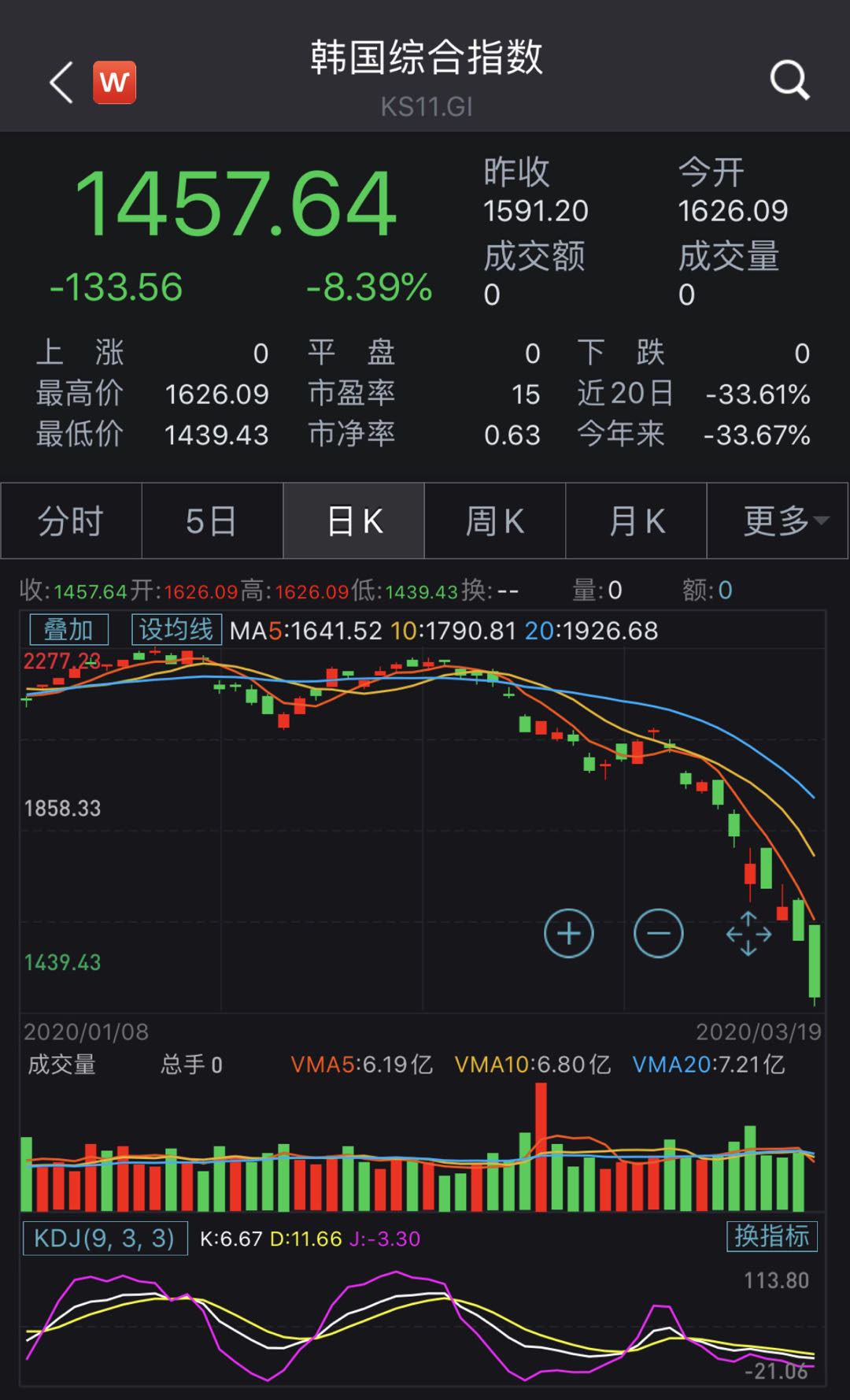 韩股跌幅收窄，当地监管称可动用10万亿韩元股市稳定基金|界面新闻 · 天下