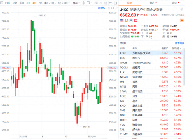 纳斯达克中国金龙指数收涨0.98%，本周累涨超2%|界面新闻 · 快讯