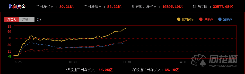 盘中必读|今日共118股涨停，大盘持续调整沪指险守3400点，机器人板块持续爆发|界面新闻 · 证券