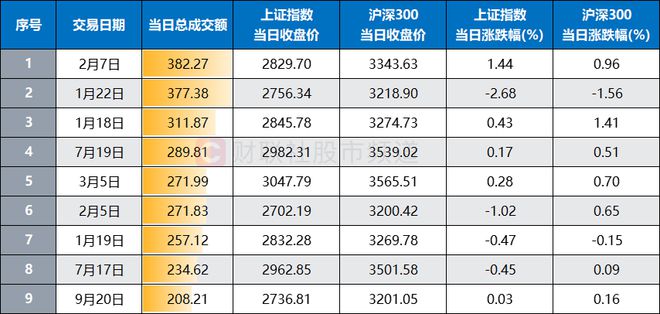 时隔一个多月，沪深300ETF单日成交额重回百亿元以上|界面新闻 · 快讯