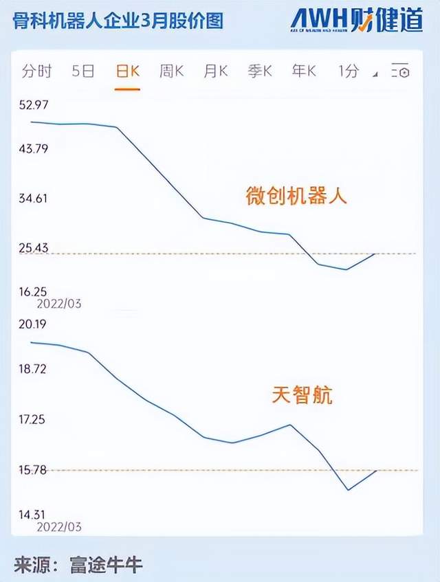 港股微创机器人涨超13%|界面新闻 · 快讯