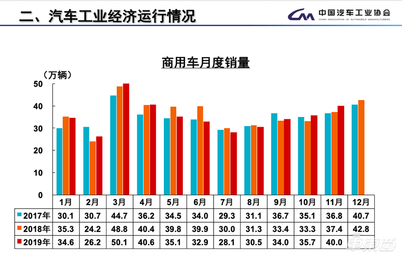 中汽协：11月汽车出口49万辆，环比下降9.5%|界面新闻 · 快讯