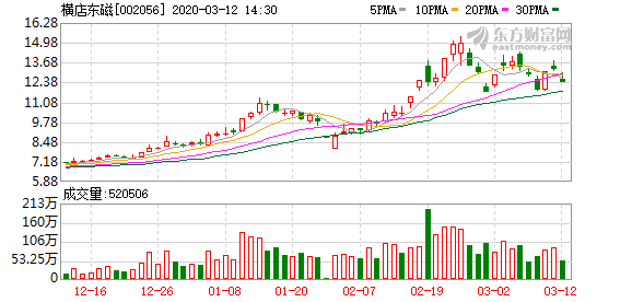 横店东磁：拟5亿元转让全资子公司东尚新能源100%股权|界面新闻 · 快讯