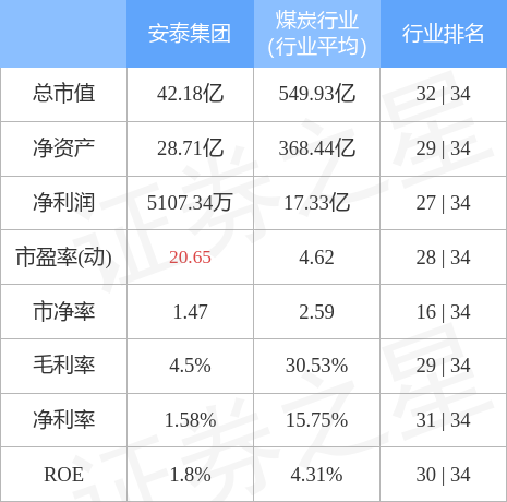 煤炭股震荡走低，安泰集团跌超6%|界面新闻 · 快讯