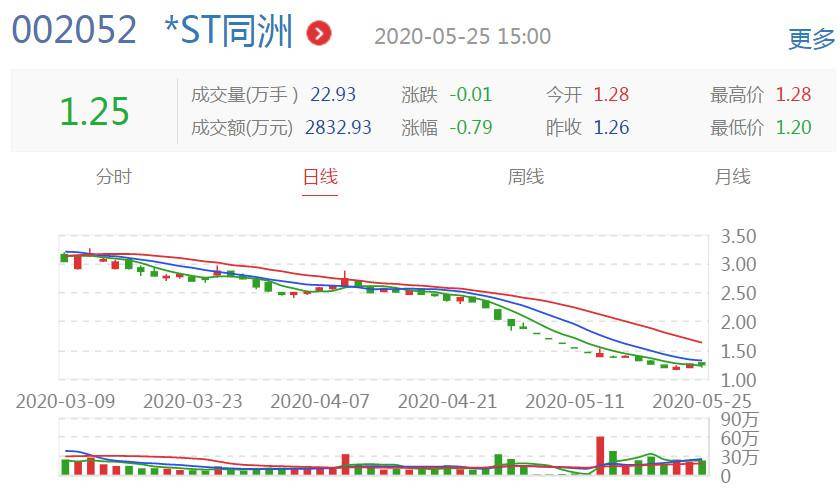 深交所：本周对近期股价涨跌异常的“*ST同洲”进行重点监控|界面新闻 · 快讯