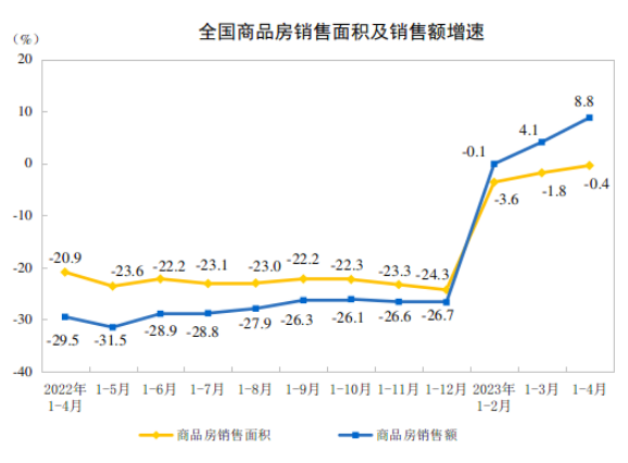 国家统计局：1-11月份全国房地产开发投资93634亿元，同比下降10.4%|界面新闻 · 快讯