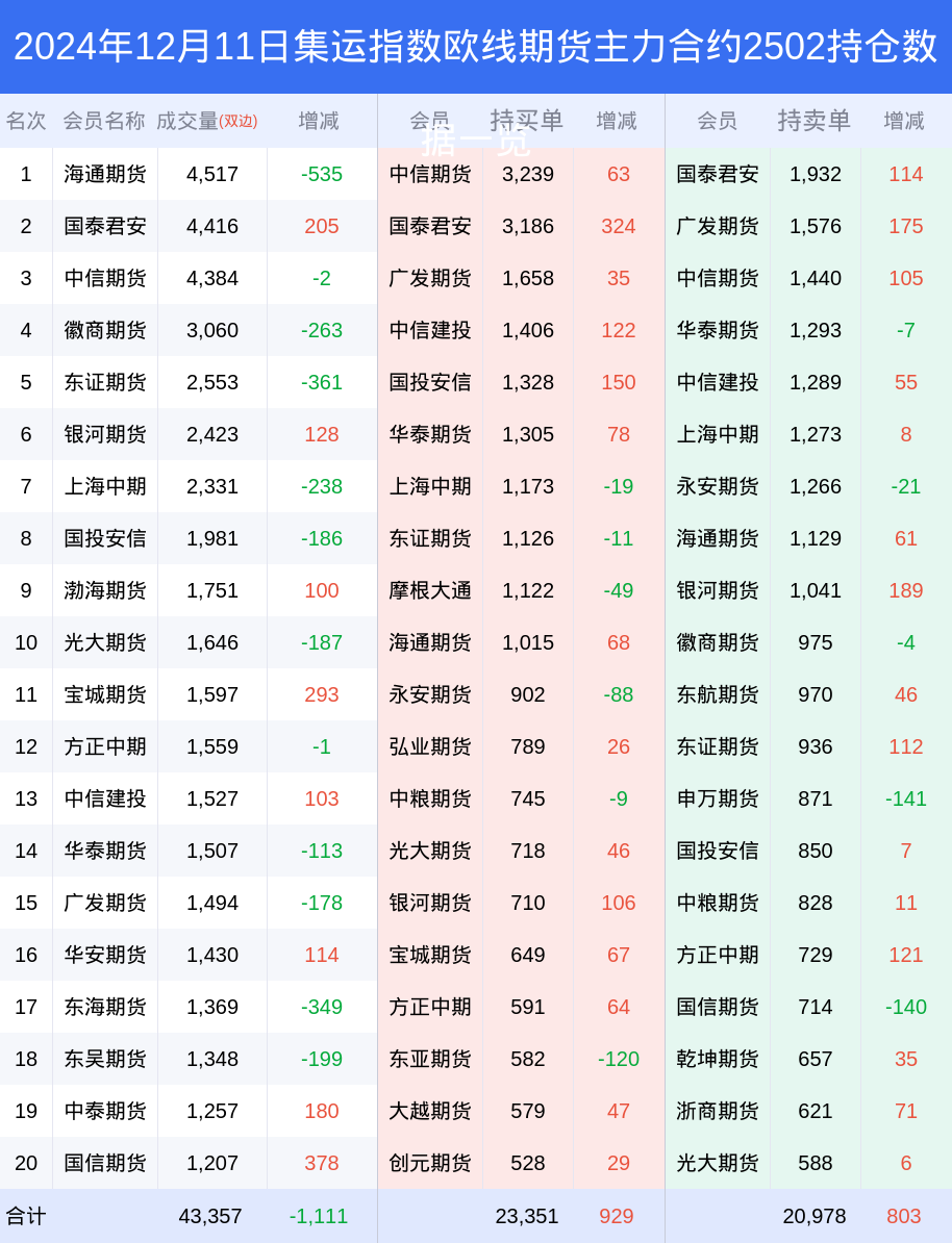 国内期货主力合约涨跌不一，集运欧线涨超3%|界面新闻 · 快讯