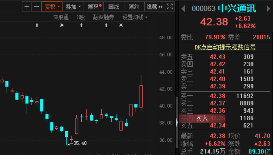 主力资金监控：中兴通讯净买入超28亿元|界面新闻 · 快讯