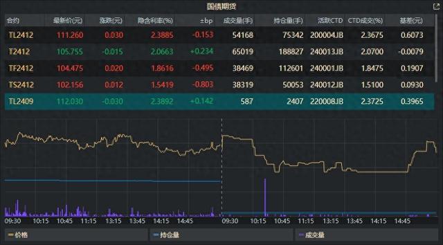 国债期货30年期主力合约跌幅扩大至0.44%|界面新闻 · 快讯