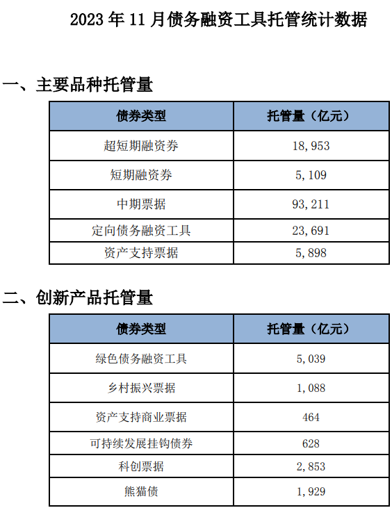 交易商协会：11月份发行997只债务融资工具|界面新闻 · 快讯