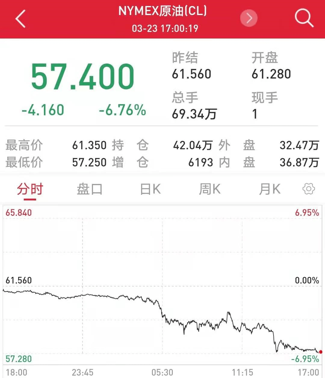 国际原油期货结算价收跌近1%|界面新闻 · 快讯