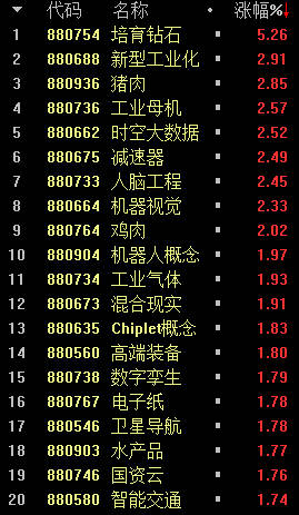 盘中必读|今日共108股涨停，沪指震荡反弹收涨0.62%，脑机接口、国资概念大涨|界面新闻 · 证券