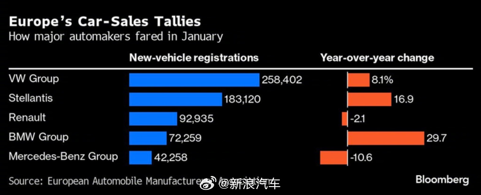 欧盟11月份新车注册量下滑，法国汽车注册量降幅最大|界面新闻 · 快讯