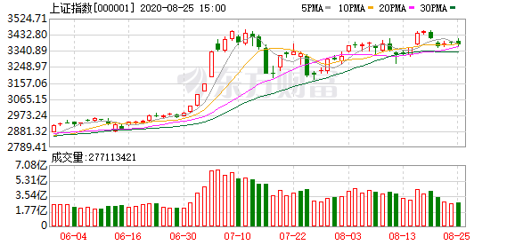 盘中必读|今日共81股涨停，市场走势分化沪指跌0.36%，算力概念全天强势|界面新闻 · 证券