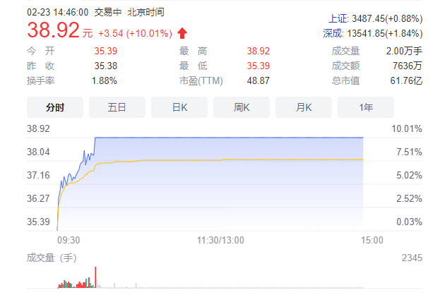 新股N蓝宇涨超280%，触发临时停牌|界面新闻 · 快讯